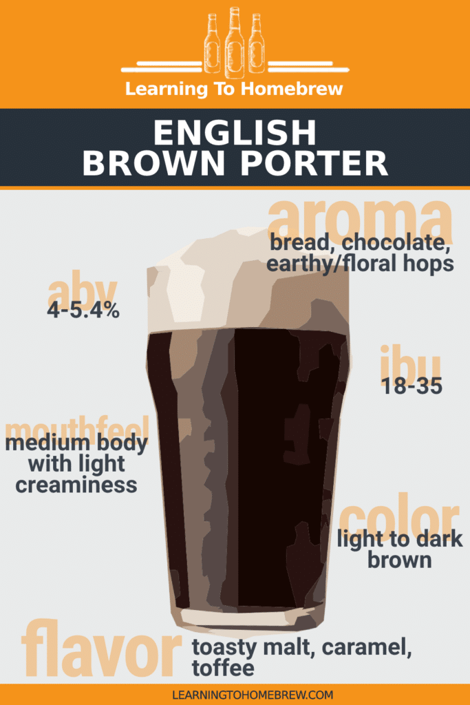 Key characteristics of an English Brown Porter - infographic with ABV, aroma, mouthfeel, IBU, color, and flavor